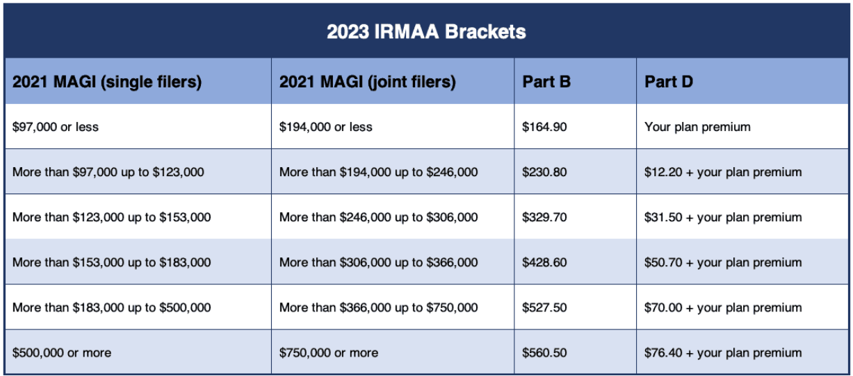 2023 Guide to Medicare Part B Insurance Solutions for a Lifetime