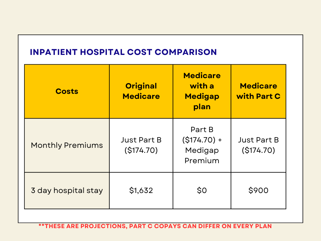 Chart showing different examples of inpatient hospital costs